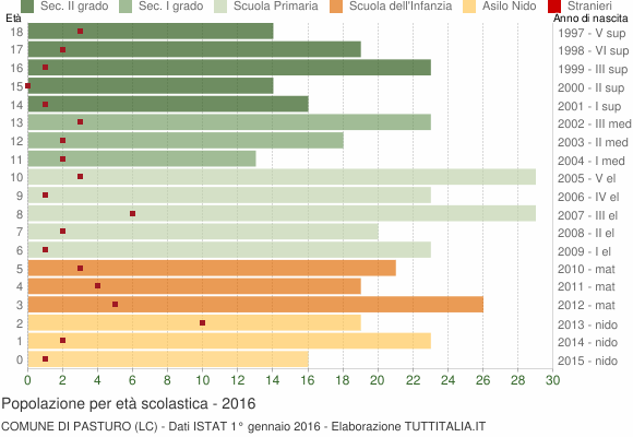 Grafico Popolazione in età scolastica - Pasturo 2016