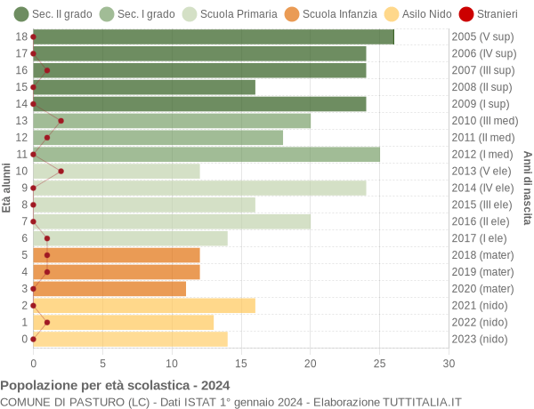 Grafico Popolazione in età scolastica - Pasturo 2024