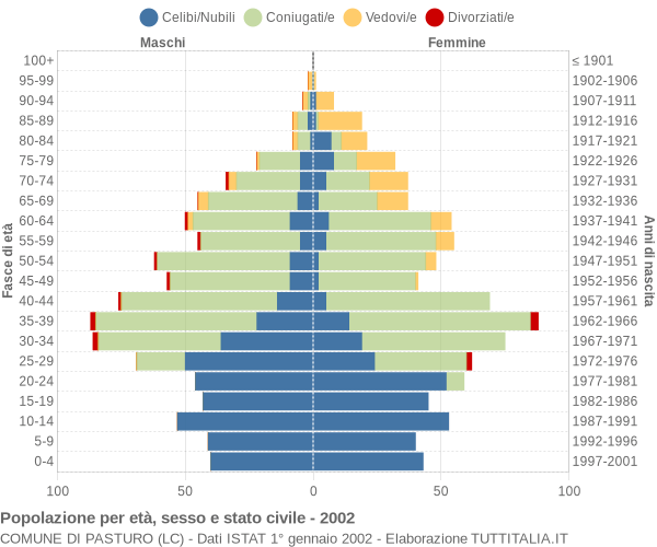 Grafico Popolazione per età, sesso e stato civile Comune di Pasturo (LC)