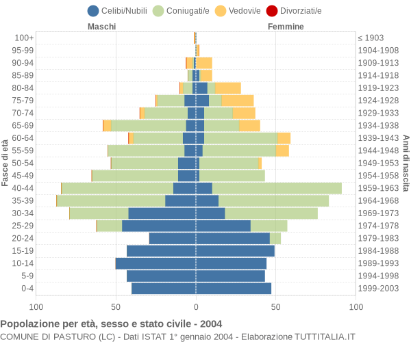 Grafico Popolazione per età, sesso e stato civile Comune di Pasturo (LC)