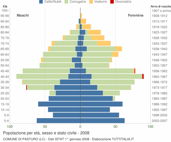 Grafico Popolazione per età, sesso e stato civile Comune di Pasturo (LC)