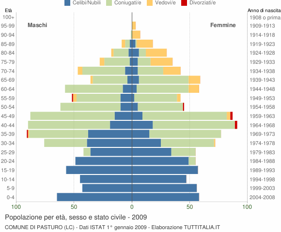 Grafico Popolazione per età, sesso e stato civile Comune di Pasturo (LC)