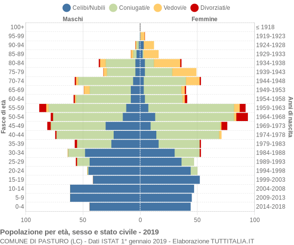 Grafico Popolazione per età, sesso e stato civile Comune di Pasturo (LC)