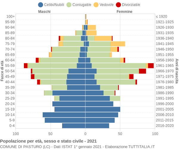 Grafico Popolazione per età, sesso e stato civile Comune di Pasturo (LC)