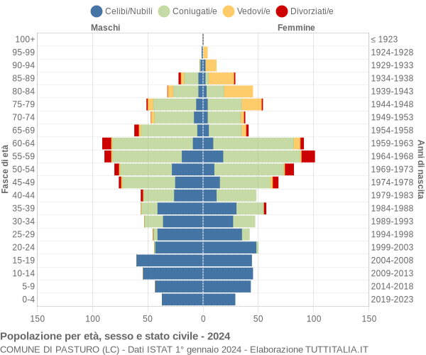 Grafico Popolazione per età, sesso e stato civile Comune di Pasturo (LC)