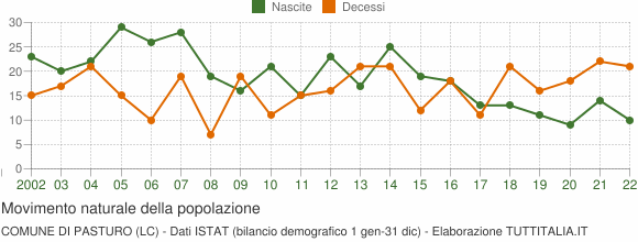 Grafico movimento naturale della popolazione Comune di Pasturo (LC)