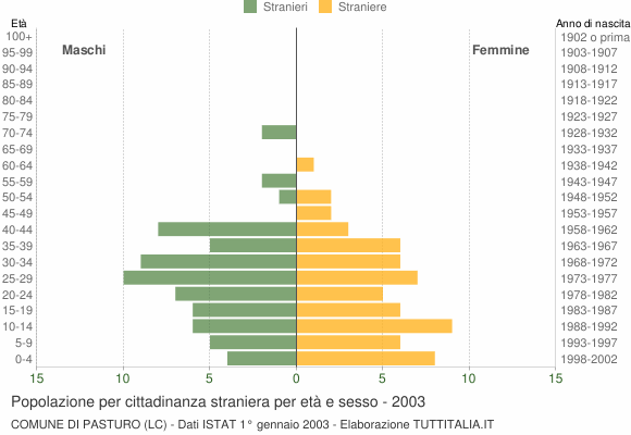 Grafico cittadini stranieri - Pasturo 2003