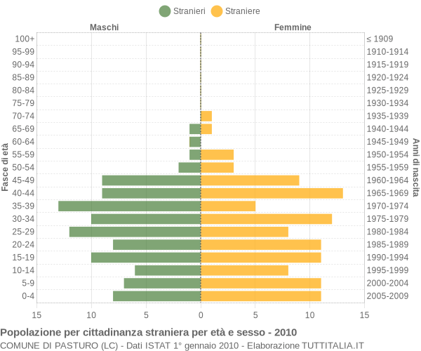 Grafico cittadini stranieri - Pasturo 2010