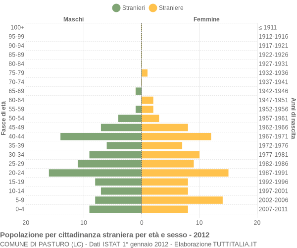 Grafico cittadini stranieri - Pasturo 2012