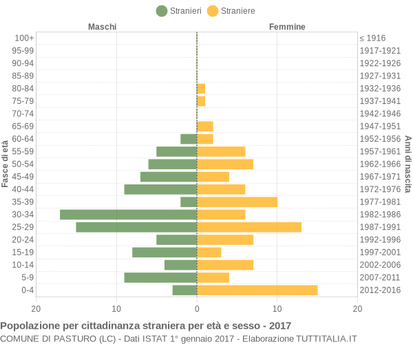 Grafico cittadini stranieri - Pasturo 2017