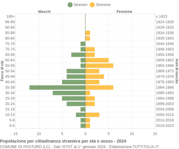 Grafico cittadini stranieri - Pasturo 2024