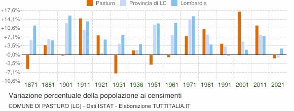Grafico variazione percentuale della popolazione Comune di Pasturo (LC)