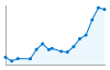 Grafico andamento storico popolazione Comune di Pasturo (LC)