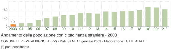 Grafico andamento popolazione stranieri Comune di Pieve Albignola (PV)