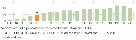 Grafico andamento popolazione stranieri Comune di Pieve Albignola (PV)