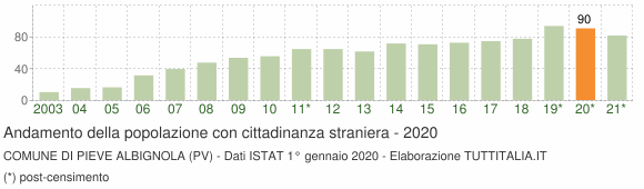 Grafico andamento popolazione stranieri Comune di Pieve Albignola (PV)