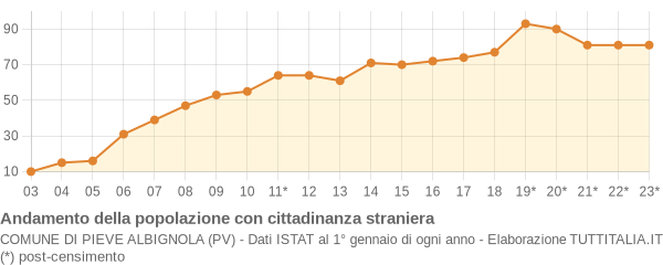 Andamento popolazione stranieri Comune di Pieve Albignola (PV)