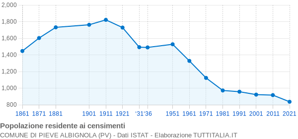 Grafico andamento storico popolazione Comune di Pieve Albignola (PV)