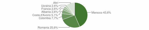 Grafico cittadinanza stranieri - Pieve Albignola 2007