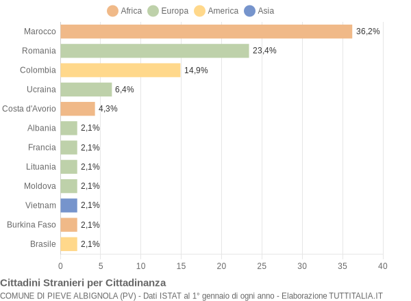 Grafico cittadinanza stranieri - Pieve Albignola 2008