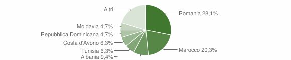 Grafico cittadinanza stranieri - Pieve Albignola 2011