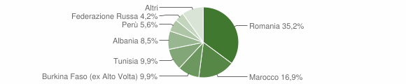 Grafico cittadinanza stranieri - Pieve Albignola 2014