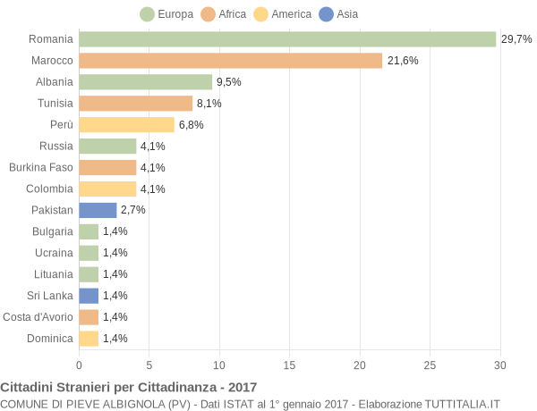 Grafico cittadinanza stranieri - Pieve Albignola 2017