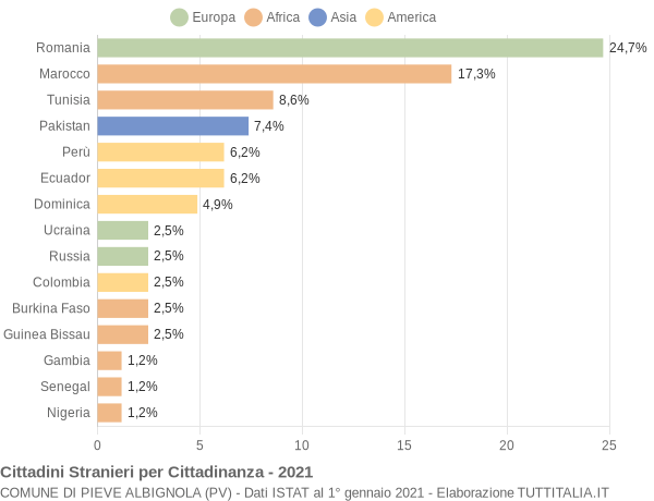 Grafico cittadinanza stranieri - Pieve Albignola 2021