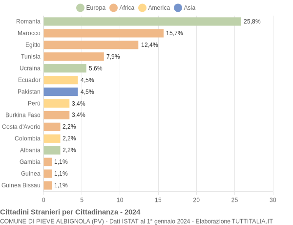 Grafico cittadinanza stranieri - Pieve Albignola 2024