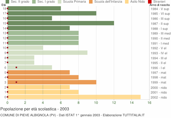 Grafico Popolazione in età scolastica - Pieve Albignola 2003