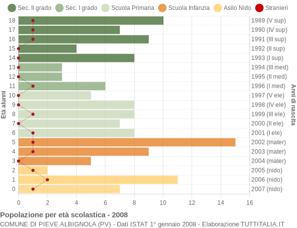 Grafico Popolazione in età scolastica - Pieve Albignola 2008