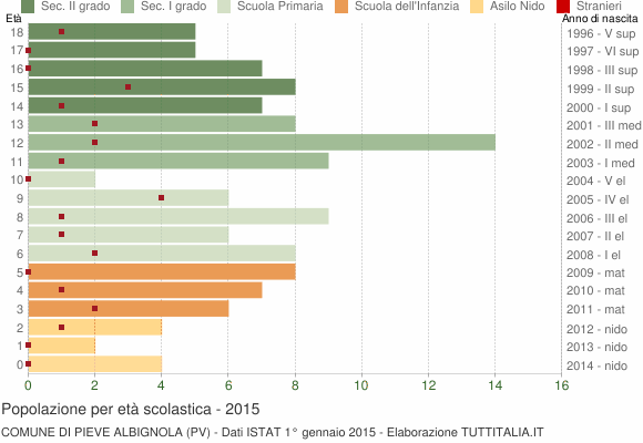 Grafico Popolazione in età scolastica - Pieve Albignola 2015