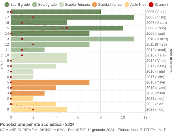 Grafico Popolazione in età scolastica - Pieve Albignola 2024