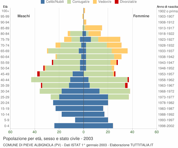 Grafico Popolazione per età, sesso e stato civile Comune di Pieve Albignola (PV)