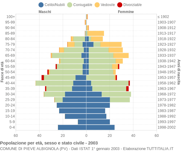 Grafico Popolazione per età, sesso e stato civile Comune di Pieve Albignola (PV)