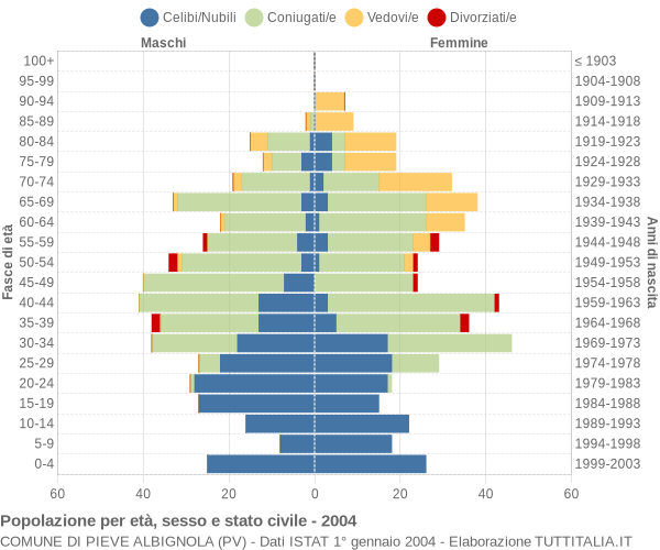 Grafico Popolazione per età, sesso e stato civile Comune di Pieve Albignola (PV)