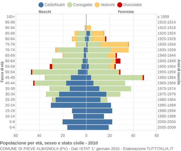 Grafico Popolazione per età, sesso e stato civile Comune di Pieve Albignola (PV)