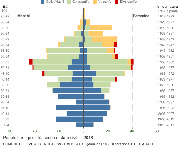 Grafico Popolazione per età, sesso e stato civile Comune di Pieve Albignola (PV)