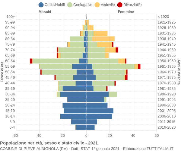 Grafico Popolazione per età, sesso e stato civile Comune di Pieve Albignola (PV)