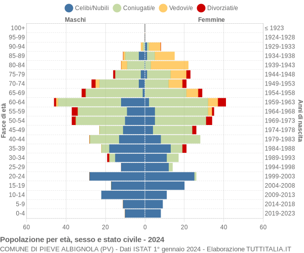 Grafico Popolazione per età, sesso e stato civile Comune di Pieve Albignola (PV)