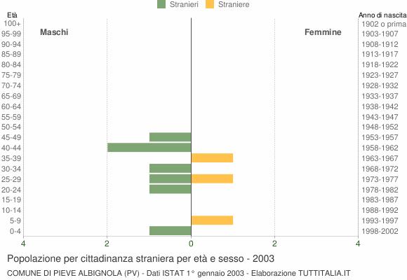 Grafico cittadini stranieri - Pieve Albignola 2003