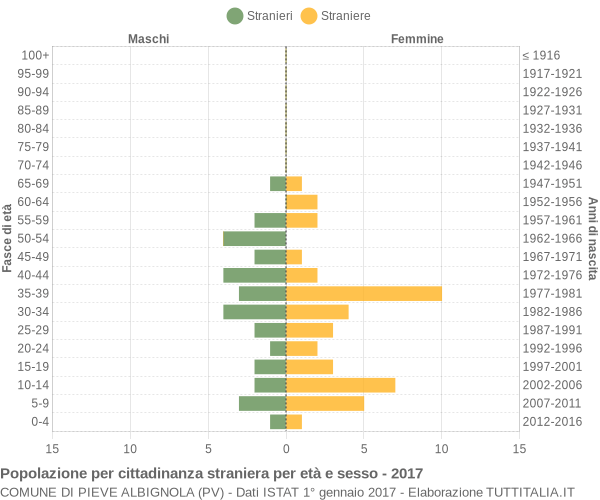 Grafico cittadini stranieri - Pieve Albignola 2017