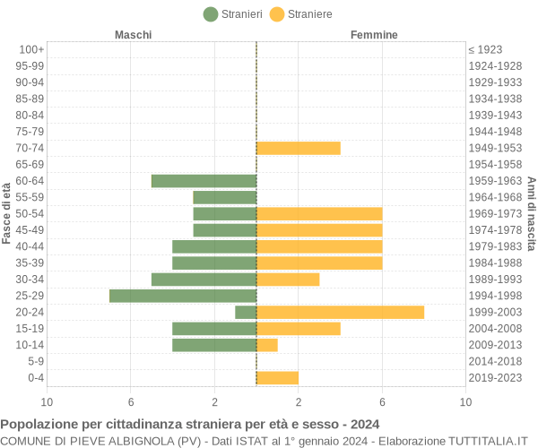 Grafico cittadini stranieri - Pieve Albignola 2024