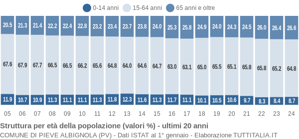 Grafico struttura della popolazione Comune di Pieve Albignola (PV)