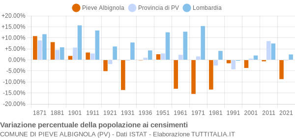 Grafico variazione percentuale della popolazione Comune di Pieve Albignola (PV)