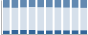 Grafico struttura della popolazione Comune di Pieve Albignola (PV)