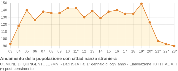 Andamento popolazione stranieri Comune di Quingentole (MN)