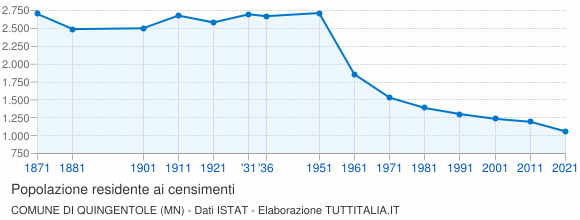 Grafico andamento storico popolazione Comune di Quingentole (MN)