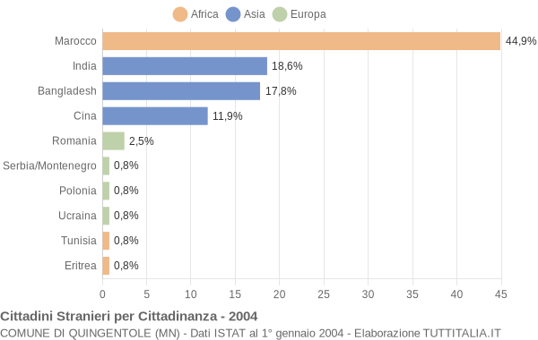 Grafico cittadinanza stranieri - Quingentole 2004