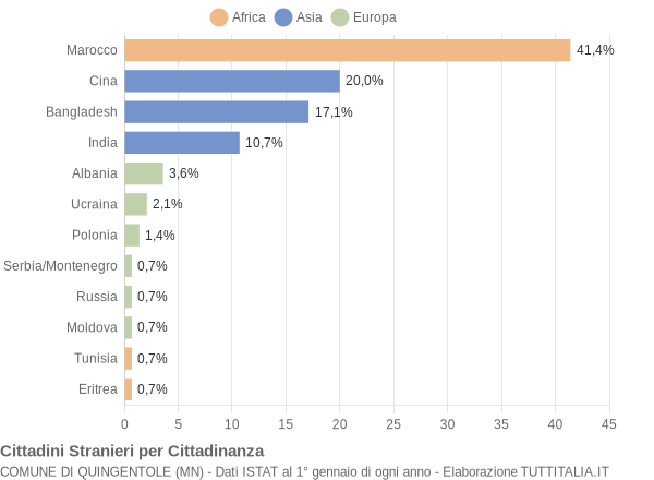 Grafico cittadinanza stranieri - Quingentole 2005